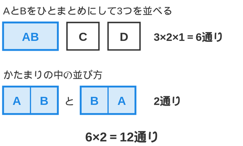 AとBをひとまとめにした3つの並べ方が6通り、かたまりの中がABとBAの2通りで、6×2＝12通りになることを示した図