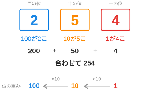 254を百の位・十の位・一の位に分け、200と50と4を合わせて254になることと、位の重みが右から10倍ずつ増えることを表した図