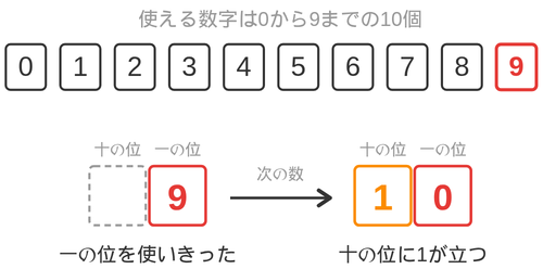 0から9までの数字が並び、9の次に一の位が0にもどって十の位に1が立つくり上がりの様子