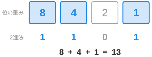 位の重み8・4・2・1のうち8と4と1を使って13を作り、2進法で1101と書けることを表した図