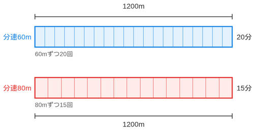 同じ1200mの帯を2本並べ、上は分速60mで20区切り、下は分速80mで15区切りにした線分図
