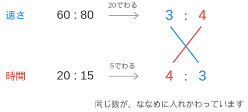 速さ60対80を3対4に、時間20対15を4対3に直し、同じ数どうしをななめの線で結んだ図