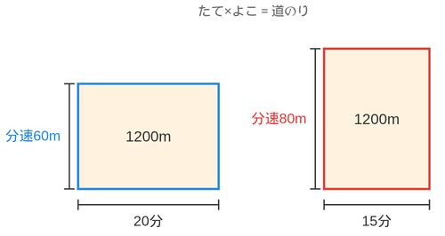 たて60よこ20の長方形とたて80よこ15の長方形を並べ、どちらもかけると道のりの1200mになることを示した面積図
