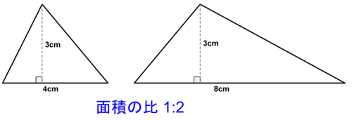 高さが同じで底辺が4cmと8cmの三角形を並べ、面積の比が1対2になることを示した図