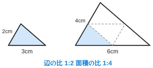 相似比1対2の三角形2つを並べ、大きいほうが小さい三角形4つ分に分かれることを示した図
