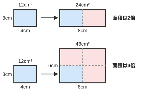 たて3cm・よこ4cmの長方形を、よこだけ2倍にした場合とたてもよこも2倍にした場合でくらべた図