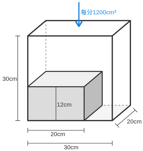 たて20cm・よこ30cm・高さ30cmの水そうに高さ12cmの台が入り、上から毎分1200cm³の水を入れる見取り図