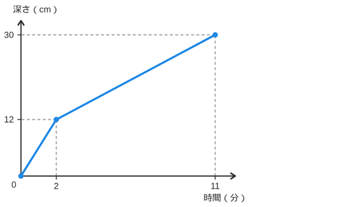 時間と水の深さの折れ線グラフ。0分0cmから2分12cmまで急に上がり、そこから11分30cmまでゆるやかに上がる