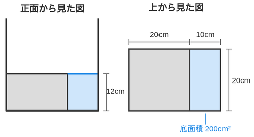 正面と真上から見た図。深さ12cmまでは台のとなりの200cm²の部分にだけ水が入っている