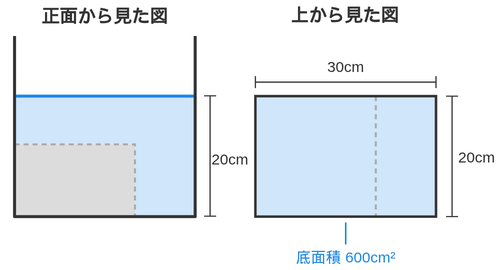 正面と真上から見た図。台をこえた水は底面全体の600cm²に広がっている