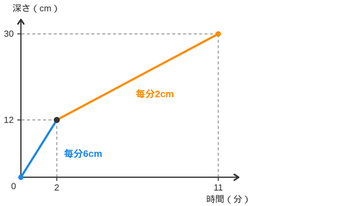 時間と深さの折れ線グラフに、前半は毎分6cm、後半は毎分2cmと書き込んだもの