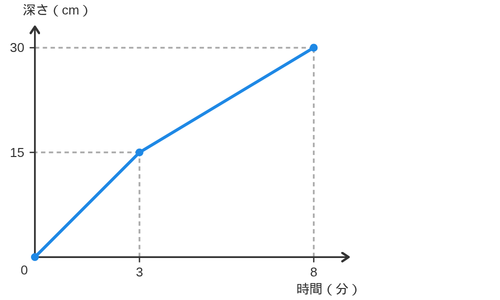 時間と深さの折れ線グラフ。0分0cmから3分15cmまで上がり、そこから8分30cmまでゆるやかに上がる